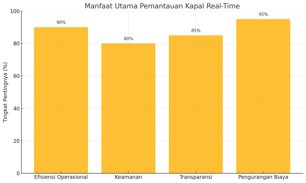 manfaat utama pemantauan kapal secara real-time
